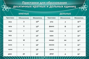 Стенд "Приставки для образования десятичных кратных и дольных единиц" - fgospostavki.ru - Балахна