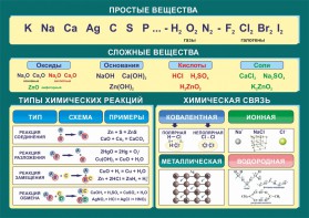 Стенд "Простые и сложные вещества" - fgospostavki.ru - Балахна