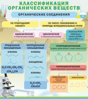 Стенд "Классификация органических веществ" - fgospostavki.ru - Балахна