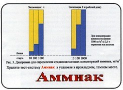 Тест-система «Аммиак» - fgospostavki.ru - Балахна
