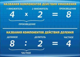 Стенд "Компоненты умножения и деления" - fgospostavki.ru - Балахна