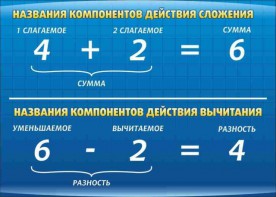 Стенд "Компоненты сложения и вычитания" - fgospostavki.ru - Балахна
