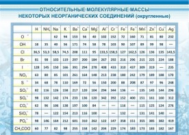Стенд "Относительные молекулярные массы" - fgospostavki.ru - Балахна