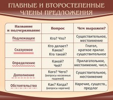 Стенд "Главные и второстепенные члены предложения" - fgospostavki.ru - Балахна
