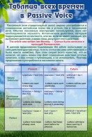 Стенд "Таблица всех времен в Passive Voice" - fgospostavki.ru - Балахна