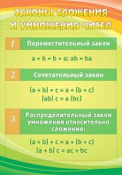 Стенд "Законы сложения и умножения чисел" - fgospostavki.ru - Балахна