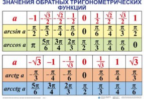 Комплект таблиц Тригонометрические формулы. Обратные тригонометрические функции (7 таблиц) - fgospostavki.ru - Балахна